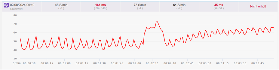 Diagramm Orthostatic Test mit der Polar Vantage V3 vor Beginn der Taperphase. 