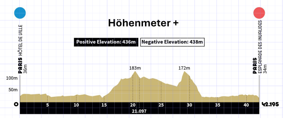 Diagramm Höhenunterschiede Paris-Marathon - Dr. Laura Hottenrott