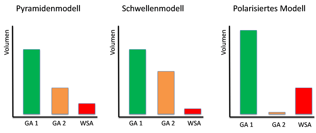 Drei-Zonen-Modelle der Trainingsplanung (aus Hottenrott & Neumann, 2020) - Trainingsmodelle