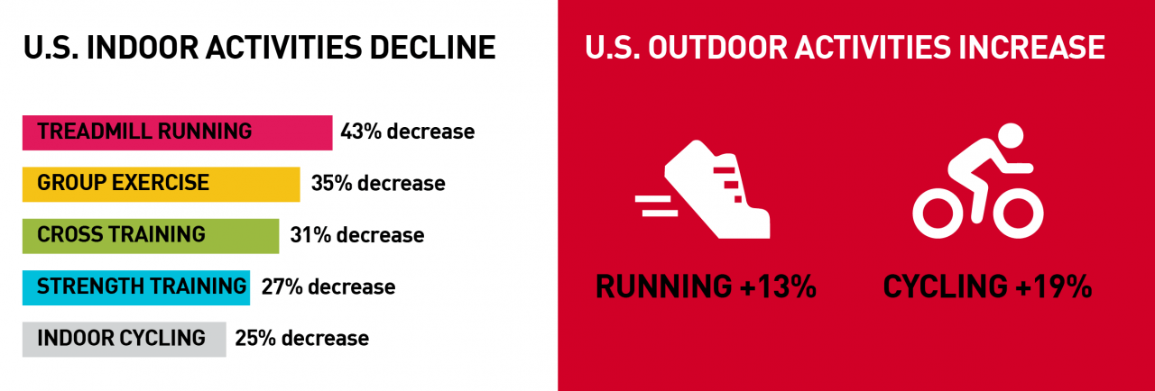 Polar Data: Exercise During Lockdown Shifted Outdoors
